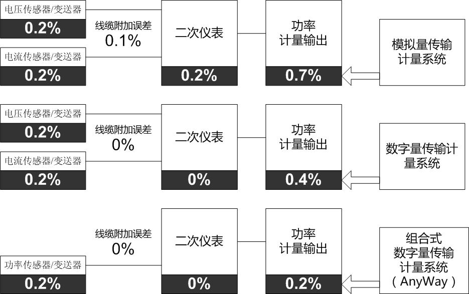 數(shù)字量傳輸計(jì)量系統(tǒng)的優(yōu)勢(shì)