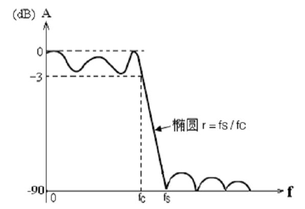 橢圓濾波器