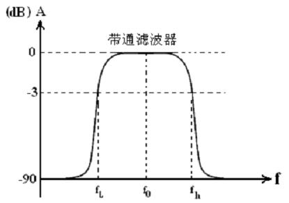 帶通濾波器