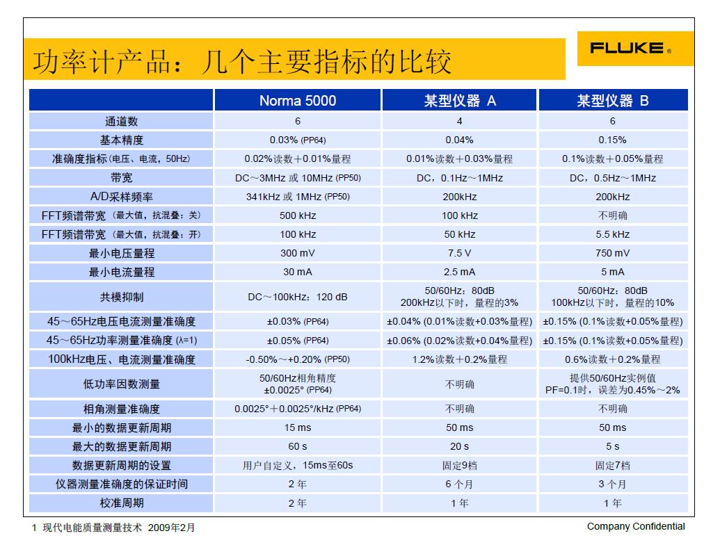 FLUKE功率分析儀之自衛(wèi)反擊戰(zhàn)