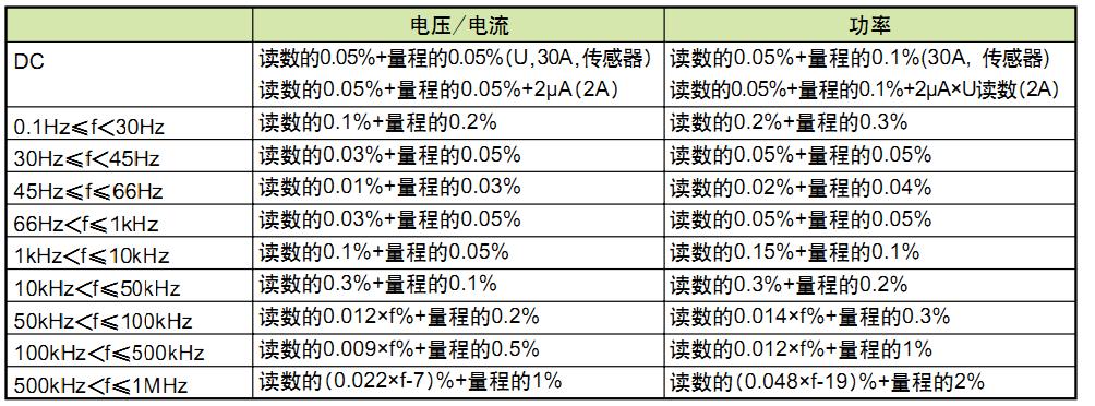 同基波頻率對精度的影響