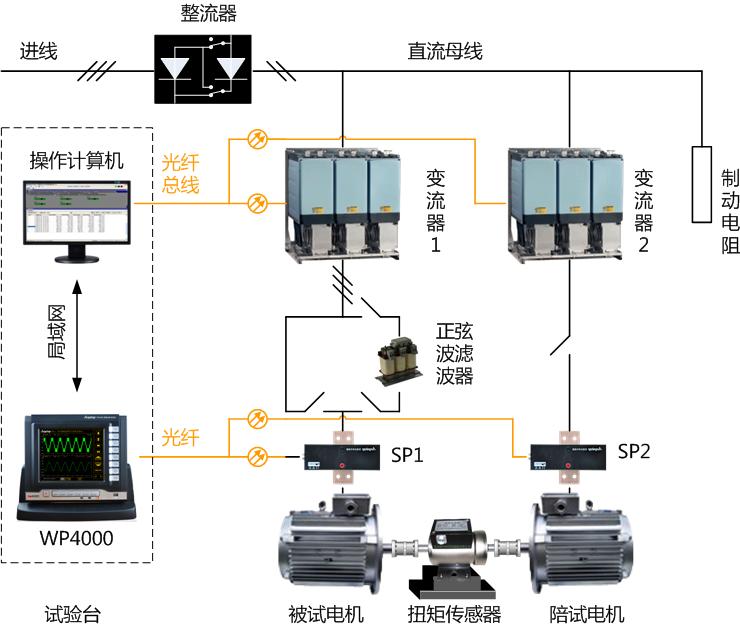 WP4000功率分析儀在交流牽引電動(dòng)機(jī)試驗(yàn)臺(tái)中的應(yīng)用