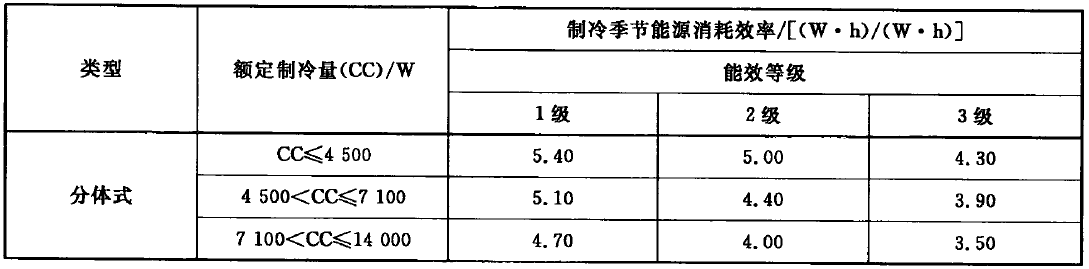 單冷式變頻空調(diào)能效限定值及能效等級