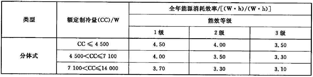 熱泵式變頻空調(diào)能效限定值及能效等級