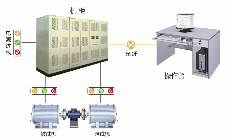 儀器化的SMT系列標(biāo)準(zhǔn)化電機(jī)試驗(yàn)臺