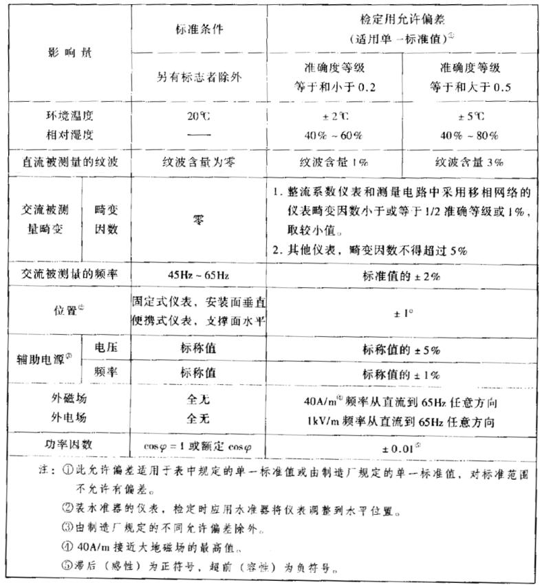 JJG 124-2005規(guī)定的電工儀表準(zhǔn)確度等級標(biāo)準(zhǔn)條件