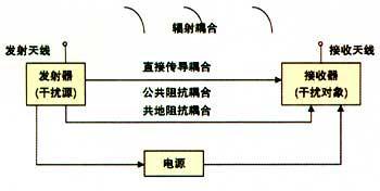 電磁騷擾傳播途徑示意圖