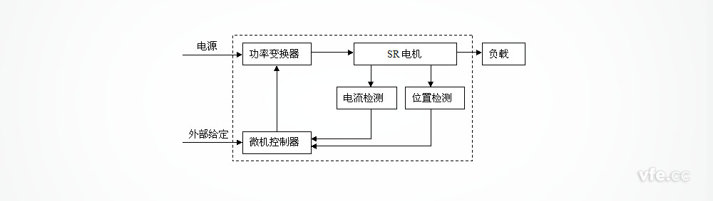 開(kāi)關(guān)磁阻調(diào)速電動(dòng)機(jī)組成