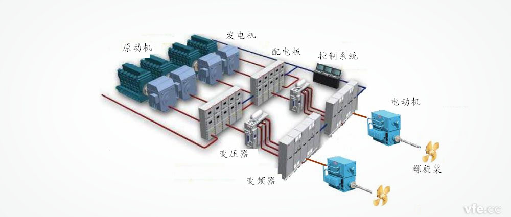 船舶電力推進系統(tǒng)結(jié)構圖 