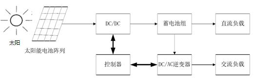 獨立光伏發(fā)電系統(tǒng)的結構圖