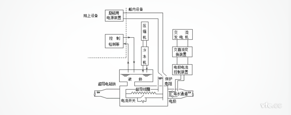 “大和一號(hào)”船的超導(dǎo)直線(xiàn)電磁推進(jìn)系統(tǒng)