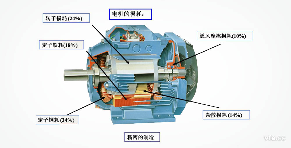 電機(jī)損耗