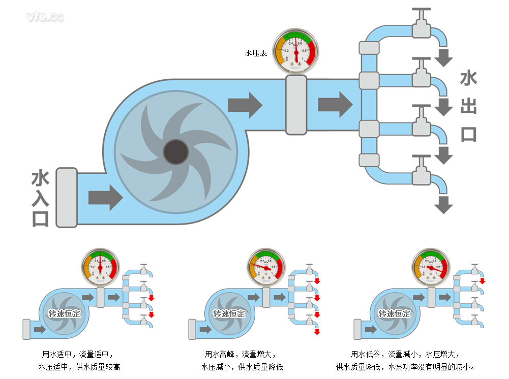 未采用變頻調(diào)速的供水系統(tǒng)工作原理