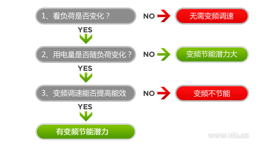 是否具備變頻節(jié)能潛力的判斷方法