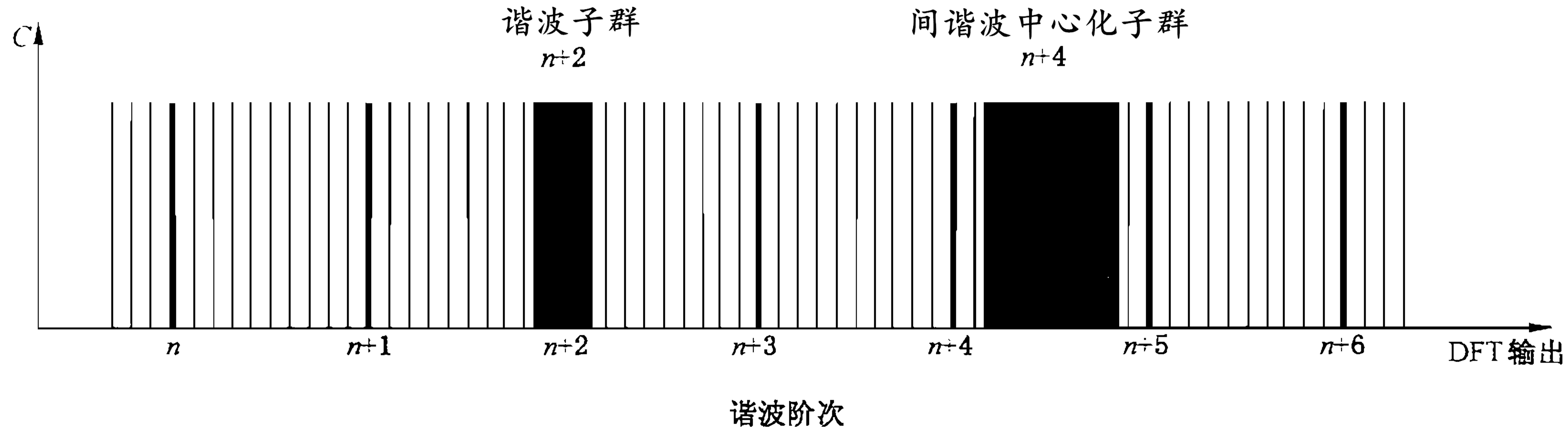 諧波子群和間諧波中心子群示意例（50HZ）