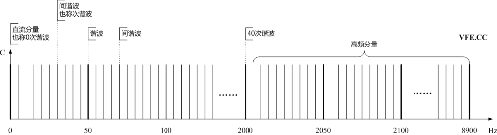 諧波、間諧波及高頻分量頻譜示意圖