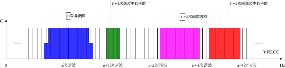 諧波群、間諧波群、諧波中心子群及間諧波中心子群頻譜示意圖