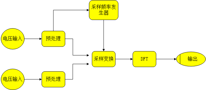 測量處理部分基本構(gòu)成圖