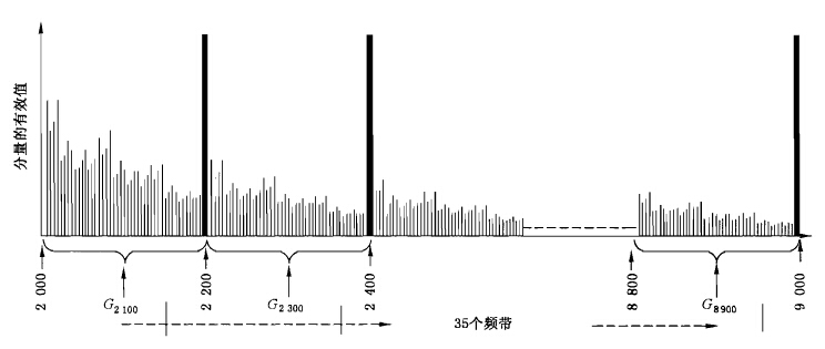 2KHz~9KHz范圍內(nèi)測量頻帶的示意圖