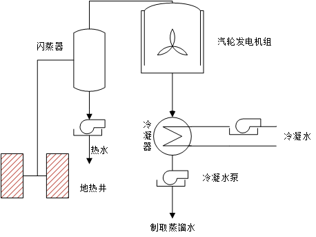 閃蒸法地?zé)岚l(fā)電原理圖