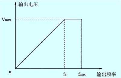 變頻器正比型運行v/f曲線