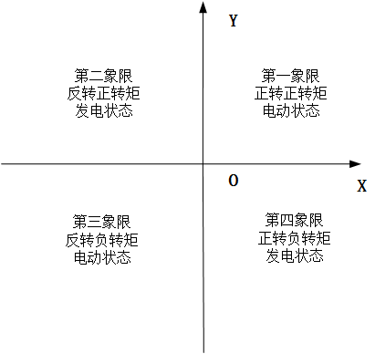 電機(jī)四象限工作