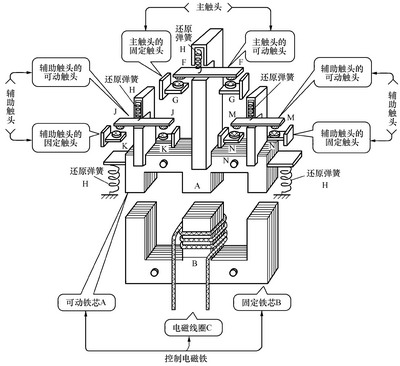 接觸器結構原理