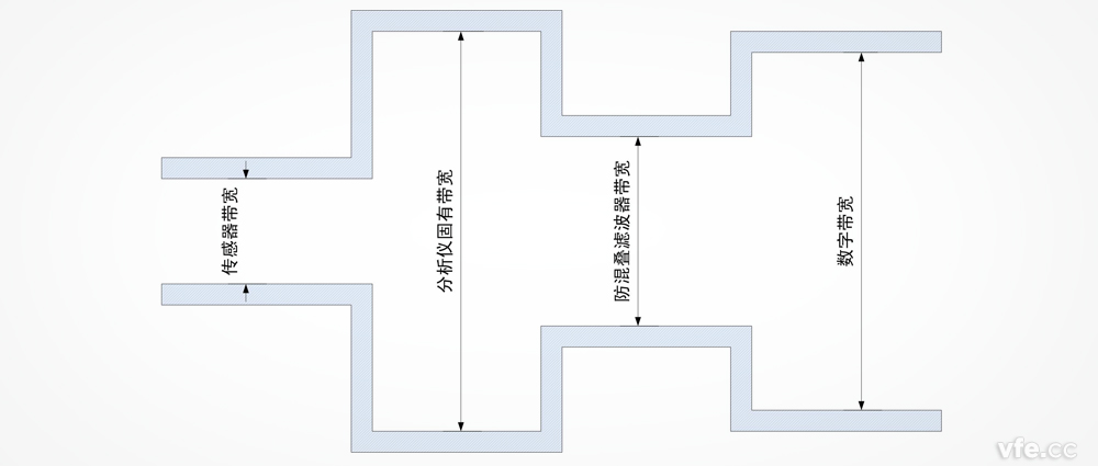 功率分析儀帶寬是否越寬越好？