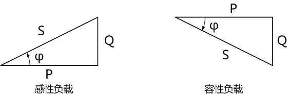有功功率和無(wú)功功率及視在功率構(gòu)成的復(fù)功率三角形