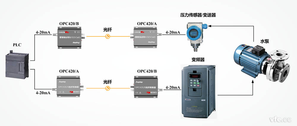 OPC420光纖轉換器套件在恒壓供水系統(tǒng)中的應用