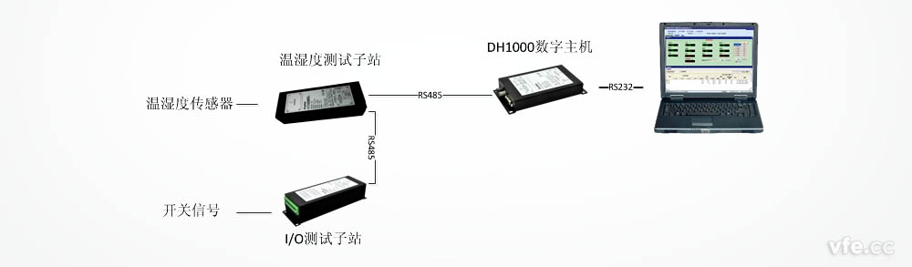 基于DMC300分布式測控系統(tǒng)的機房環(huán)境監(jiān)控儀