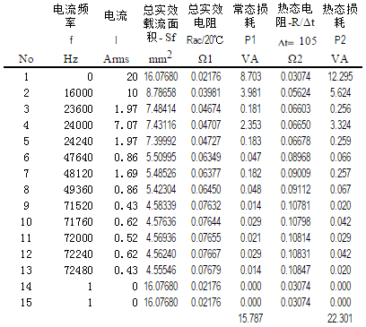 頻率總實效載流面積的關(guān)系