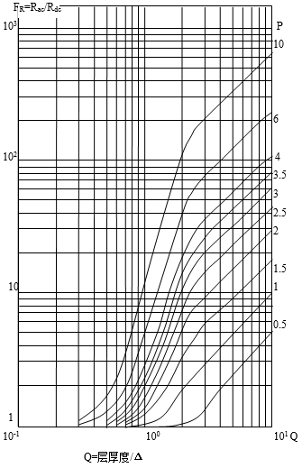 交流與直流電阻比和等效銅厚度、層數(shù)關(guān)系