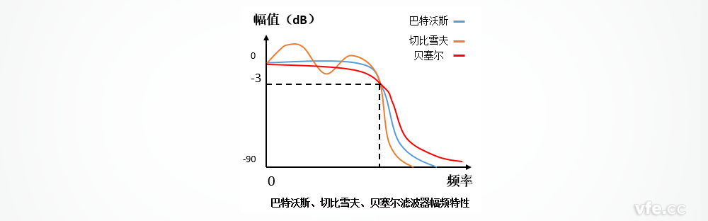 巴特沃斯、切比雪夫、貝塞爾濾波器的幅頻特性區(qū)別