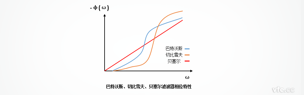 巴特沃斯、切比雪夫、貝塞爾濾波器的相位特性區(qū)別