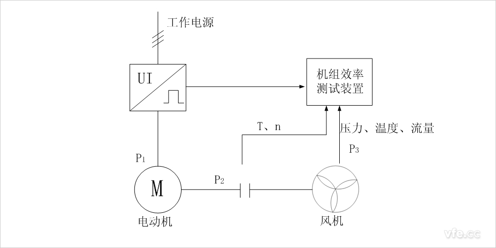 傳統(tǒng)風(fēng)機(jī)水泵機(jī)組效率測(cè)試的原理圖