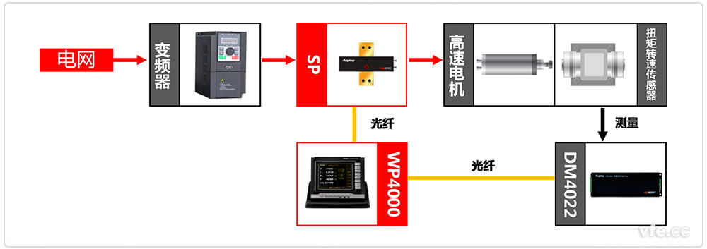  高速電機(jī)測(cè)試系統(tǒng)構(gòu)成框圖