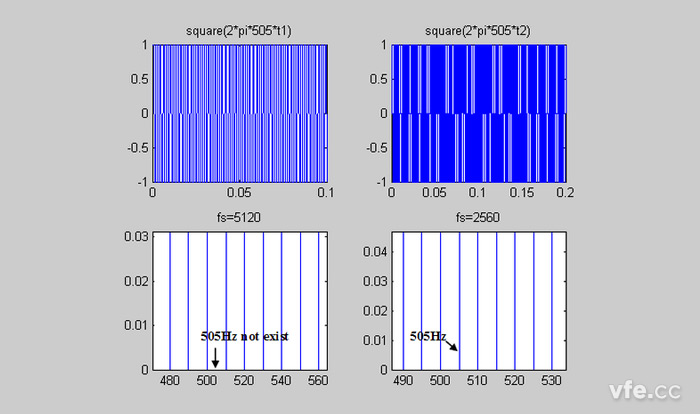 505Hz正弦波信號的頻譜分析示意圖