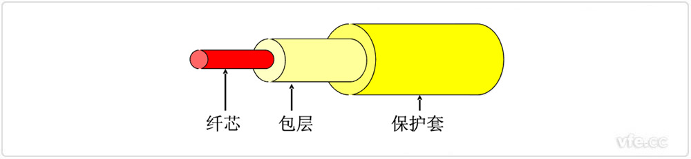 光纖結(jié)構(gòu)示意圖