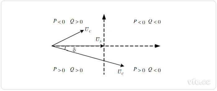 VSC HVDC換流器穩(wěn)態(tài)運行時的基波向量圖