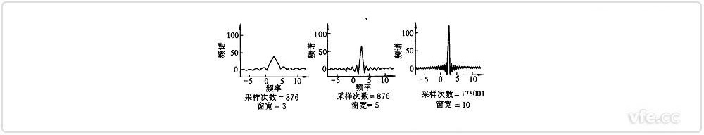 不同采樣次數(shù)和窗寬對(duì)應(yīng)的頻譜泄露