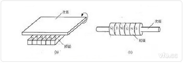 圓筒型直線感應電機的演變