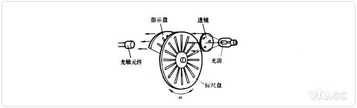 投射式光電轉(zhuǎn)速傳感器原理示意圖