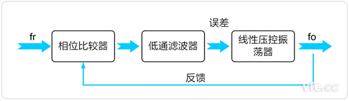 鎖相環(huán)電路構(gòu)成原理框圖