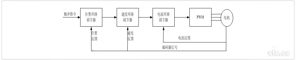 伺服驅(qū)動器原理框圖