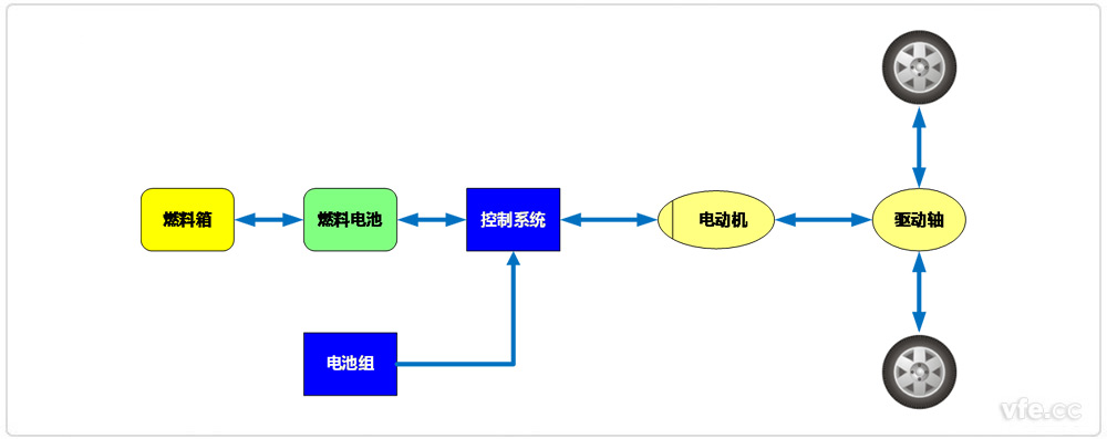 燃料電池電動(dòng)汽車(chē)