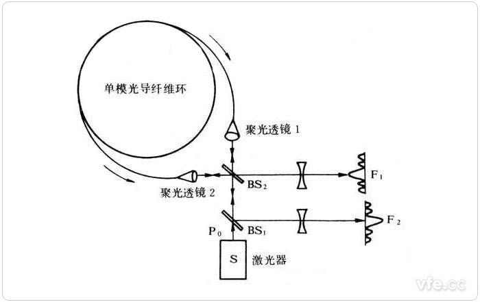 光纖陀螺儀基本結(jié)構(gòu)圖