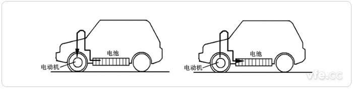 正常行駛時(shí)電池向電動(dòng)機(jī)供電(左)、減速和制動(dòng)時(shí)電動(dòng)機(jī)變?yōu)榘l(fā)電機(jī)向電池充電(右)