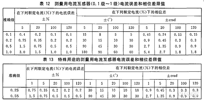  電流互感器規(guī)定電流互感器角差（相位差）不應(yīng)超過表12和表13所列限值。