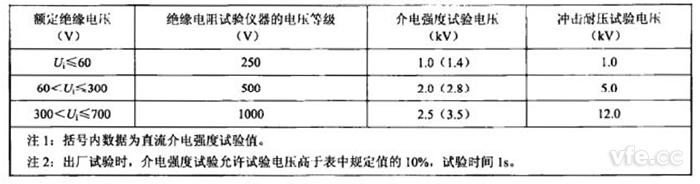 表3：絕緣試驗(yàn)試驗(yàn)等級(jí)